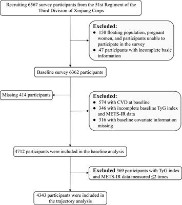 Impact of the baseline insulin resistance surrogates and their longitudinal trajectories on cardiovascular disease (coronary heart disease and stroke): a prospective cohort study in rural China